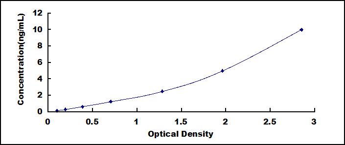 Typical Standard Curve for AGTR1 ELISA (Sandwich)