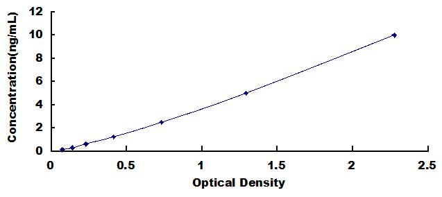 Typical Standard Curve for AGTR1 ELISA (Sandwich)