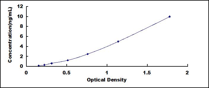 Typical Standard Curve for AGTR2 ELISA (Sandwich)