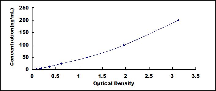Typical Standard Curve for AGT ELISA (Sandwich)