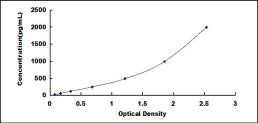 Typical Standard Curve for ANLN ELISA (Sandwich)