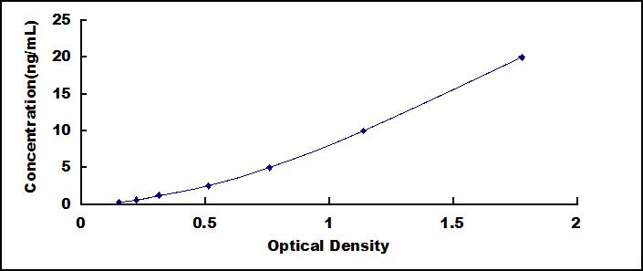 Typical Standard Curve for ANKRD1 ELISA (Sandwich)