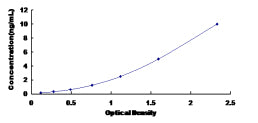 Typical Standard Curve for ANKRD1 ELISA (Sandwich)