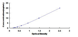 Typical Standard Curve for ANXA1 ELISA (Sandwich)