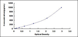 Typical Standard Curve for ANXA10 ELISA (Sandwich)