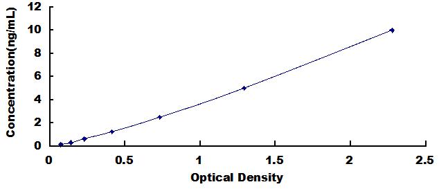 Typical Standard Curve for ANXA2 ELISA (Sandwich)
