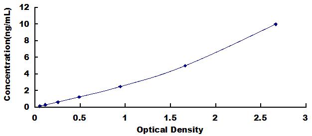 Typical Standard Curve for ANXA2 ELISA (Sandwich)