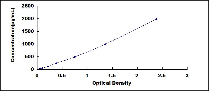 Typical Standard Curve for ANXA5 ELISA (Sandwich)