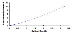 Typical Standard Curve for ANXA5 ELISA (Sandwich)
