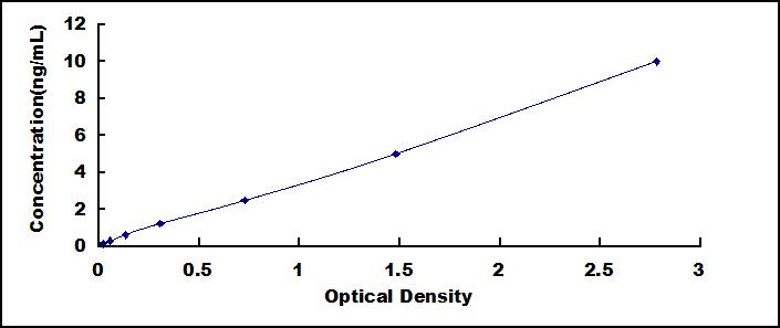 Typical Standard Curve for ANXA6 ELISA (Sandwich)