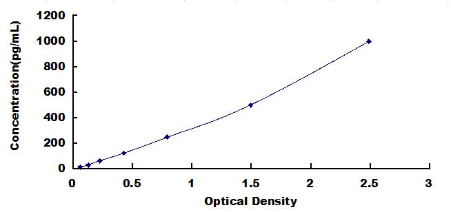 Typical Standard Curve for AGR2 ELISA (Sandwich)