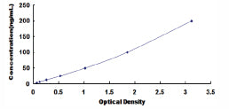 Typical Standard Curve for ALB ELISA (Competitive)