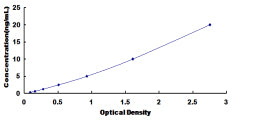 Typical Standard Curve for TAP1 ELISA (Sandwich)