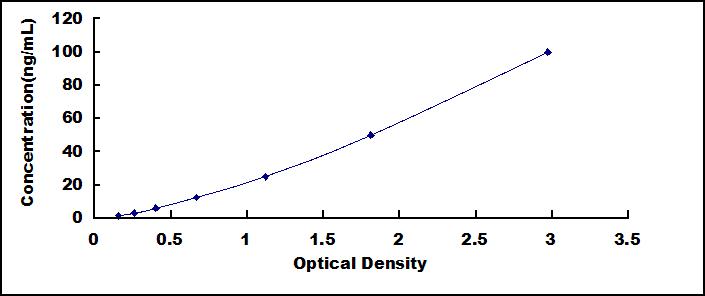 Typical Standard Curve for Anti-GAD ELISA (Competitive)