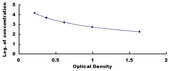 Typical Standard Curve for AMH ELISA (Competitive)