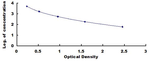 Typical Standard Curve for AMH ELISA (Competitive)