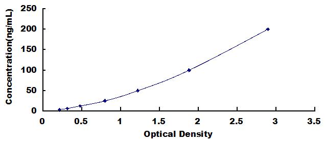 Typical Standard Curve for MBP ELISA (Competitive)