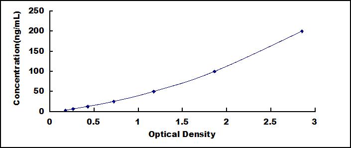 Typical Standard Curve for AT ELISA (Sandwich)