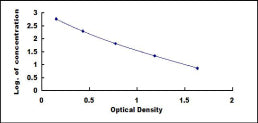Typical Standard Curve for AP36 ELISA (Competitive)