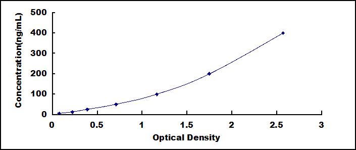 Typical Standard Curve for APOA1 ELISA (Sandwich)