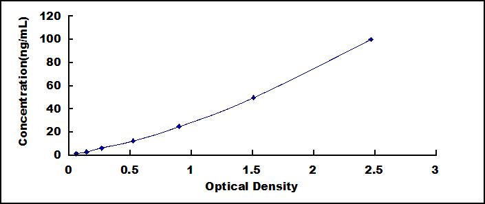 Typical Standard Curve for APOA1 ELISA (Sandwich)