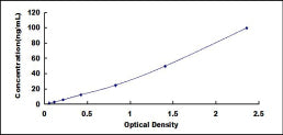 Typical Standard Curve for APOA2 ELISA (Sandwich)