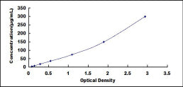 Typical Standard Curve for APOA2 ELISA (Sandwich)
