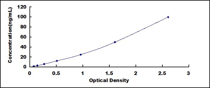 Typical Standard Curve for APOA4 ELISA (Sandwich)
