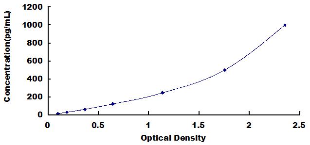 Typical Standard Curve for APOA4 ELISA (Sandwich)