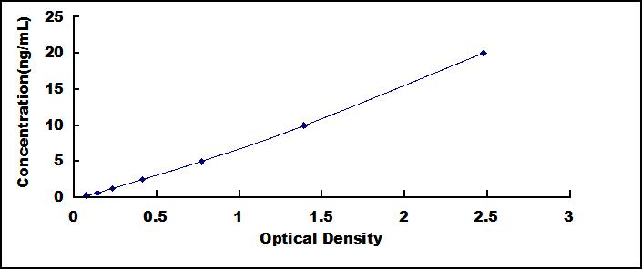 Typical Standard Curve for APOA5 ELISA (Sandwich)