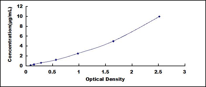 Typical Standard Curve for APOB ELISA (Sandwich)