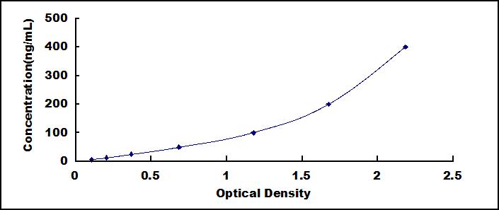 Typical Standard Curve for APOB ELISA (Sandwich)