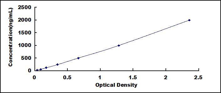 Typical Standard Curve for APOB ELISA (Sandwich)