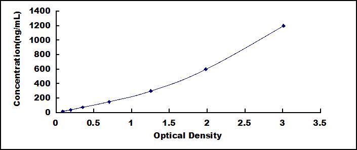 Typical Standard Curve for APOB100 ELISA (Sandwich)