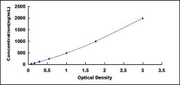 Typical Standard Curve for APOB100 ELISA (Sandwich)