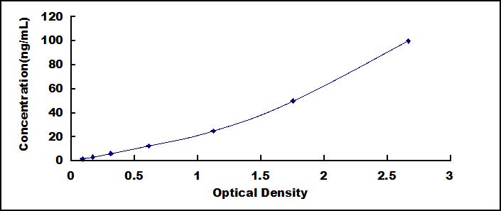 Typical Standard Curve for APOC2 ELISA (Sandwich)