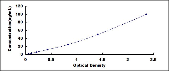 Typical Standard Curve for APOC3 ELISA (Sandwich)