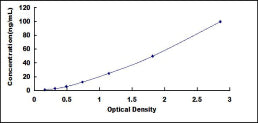 Typical Standard Curve for APOD ELISA (Sandwich)