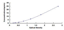 Typical Standard Curve for APOE ELISA (Sandwich)