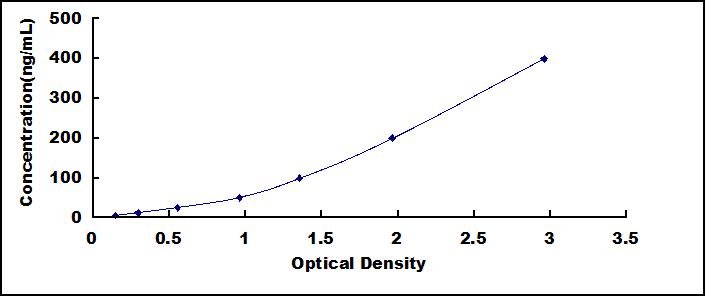 Typical Standard Curve for APOE ELISA (Sandwich)