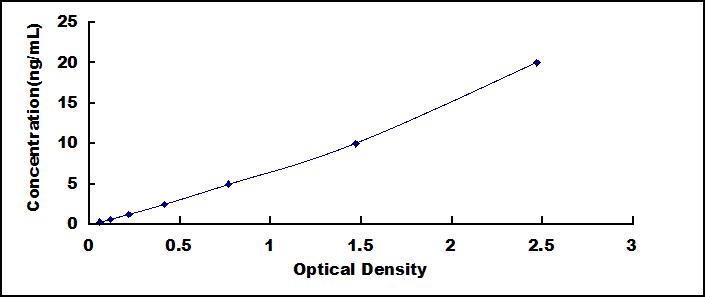 Typical Standard Curve for APOH ELISA (Sandwich)