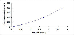 Typical Standard Curve for APOH ELISA (Sandwich)