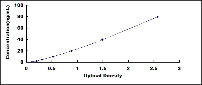 Typical Standard Curve for APOL1 ELISA (Sandwich)