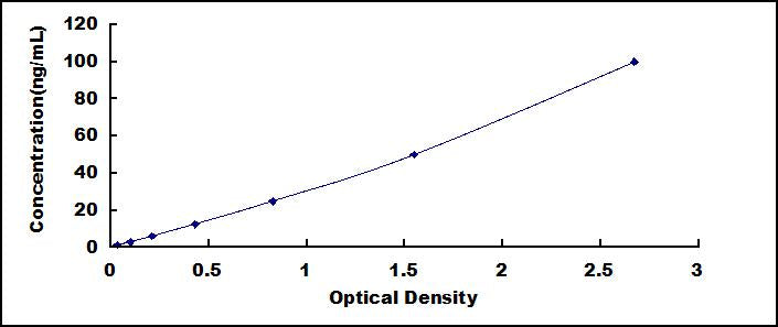 Typical Standard Curve for APOM ELISA (Sandwich)