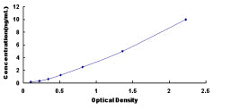 Typical Standard Curve for AIF ELISA (Sandwich)
