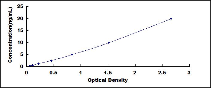 Typical Standard Curve for ASK1 ELISA (Sandwich)