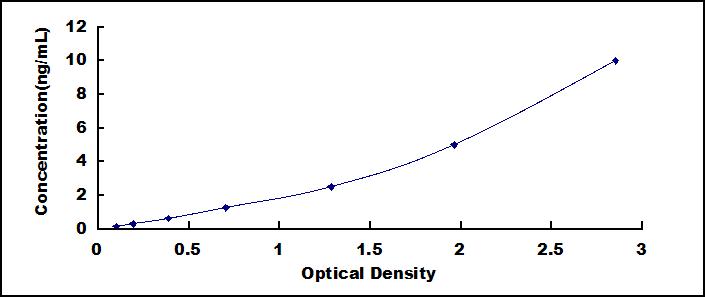 Typical Standard Curve for APAF1 ELISA (Sandwich)