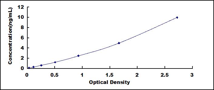 Typical Standard Curve for apoTf ELISA (Sandwich)