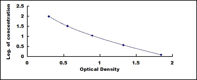 Typical Standard Curve for AP ELISA (Competitive)