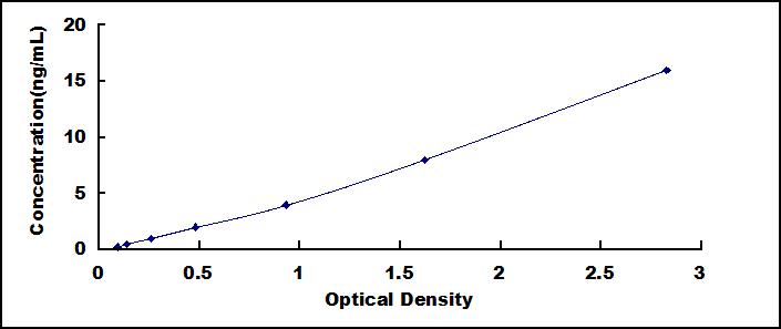 Typical Standard Curve for AQP1 ELISA (Sandwich)